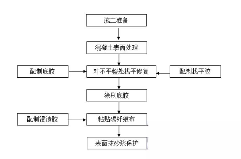 通什镇碳纤维加固的优势以及使用方法